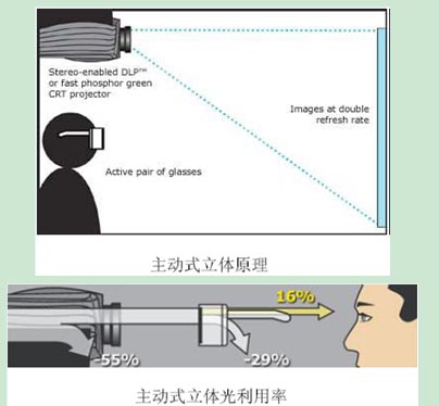 主動立體 主動(dòng)立體